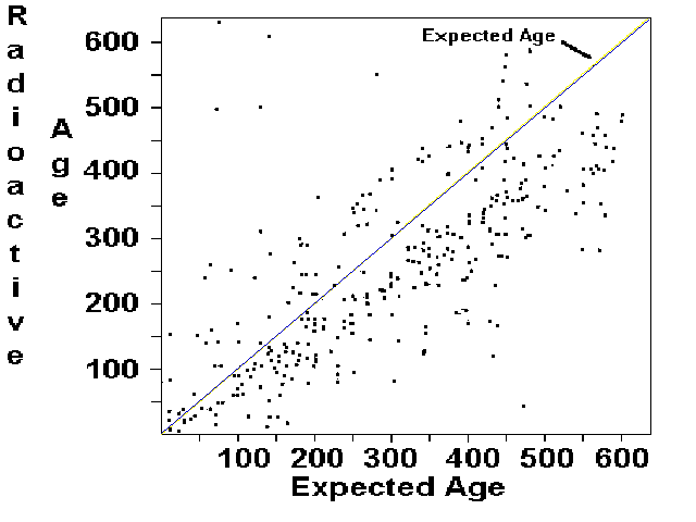 Predicted age vs radioactive dating age chart of supposed errors found by creationist John Woodmorappe